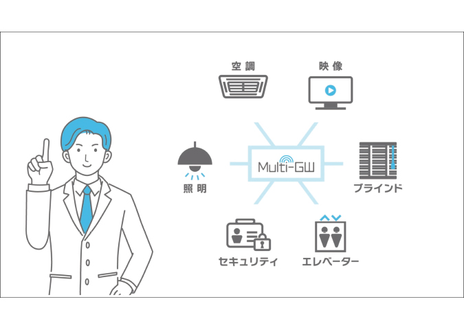 名古屋市を中心に活動するデザイン会社アンドエイトが制作した、マルチゲートウェイ紹介動画の中で使用するアニメーション部分の実績紹介画像です。