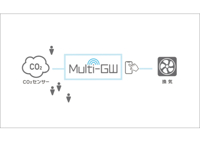 名古屋市を中心に活動するデザイン会社アンドエイトが制作した、マルチゲートウェイ紹介動画の中で使用するアニメーション部分の実績紹介画像です。